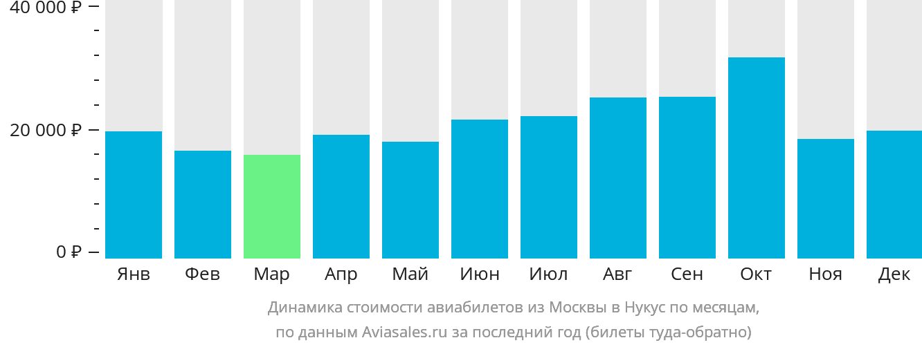 Динамика стоимости авиабилетов из Москвы в Нукус по месяцам