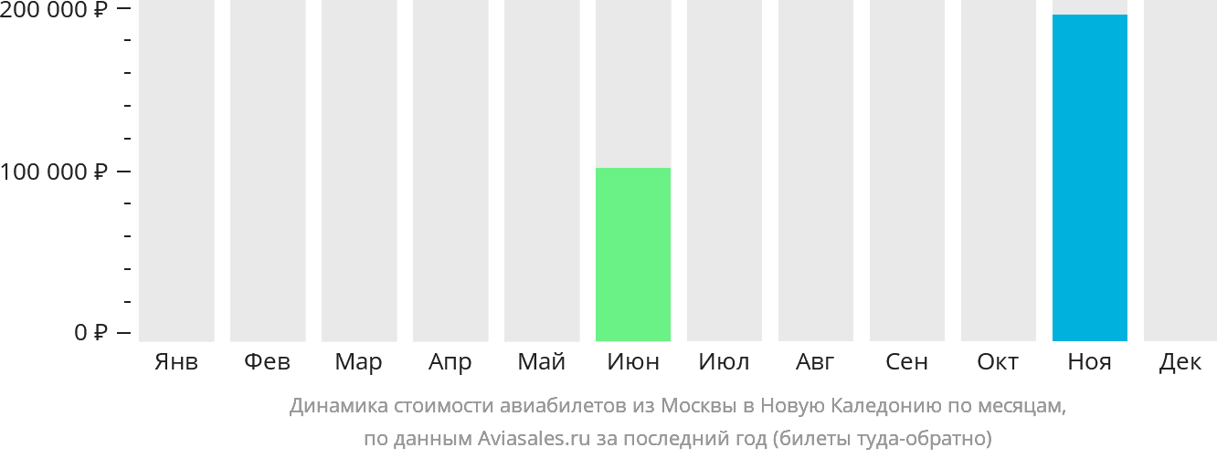 Динамика стоимости авиабилетов из Москвы в Новую Каледонию по месяцам