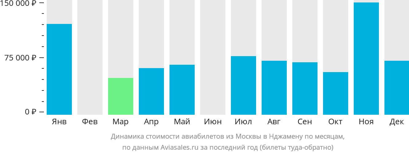Динамика стоимости авиабилетов из Москвы в Нджамену по месяцам