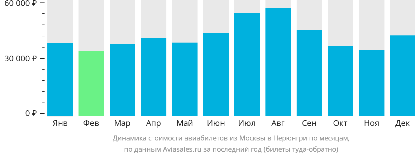 Динамика стоимости авиабилетов из Москвы в Нерюнгри по месяцам