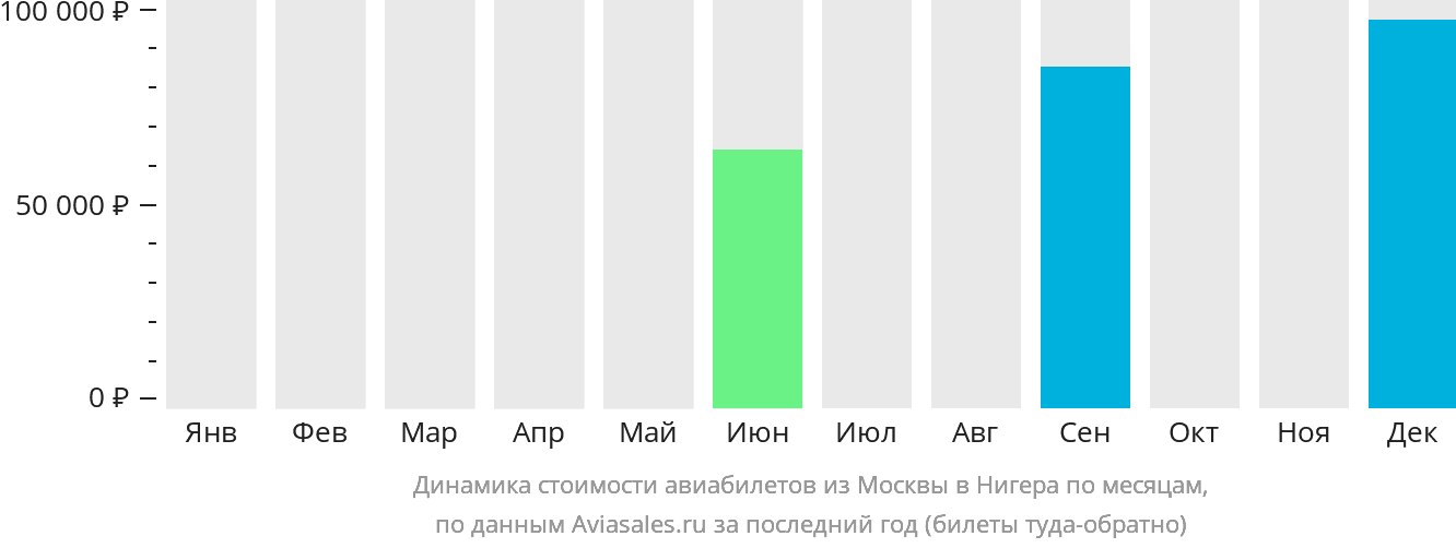 Динамика стоимости авиабилетов из Москвы в Нигера по месяцам
