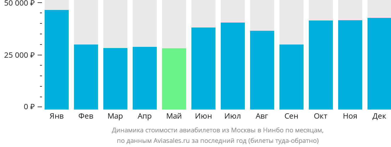 Динамика стоимости авиабилетов из Москвы в Нинбо по месяцам