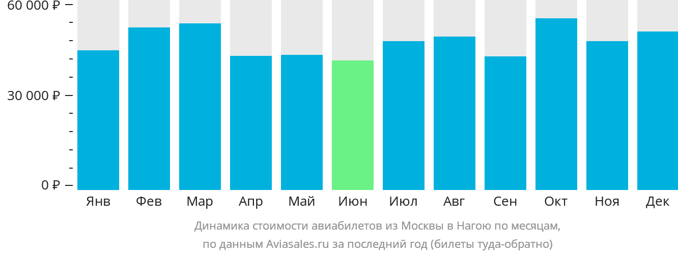 Динамика стоимости авиабилетов из Москвы в Нагою по месяцам