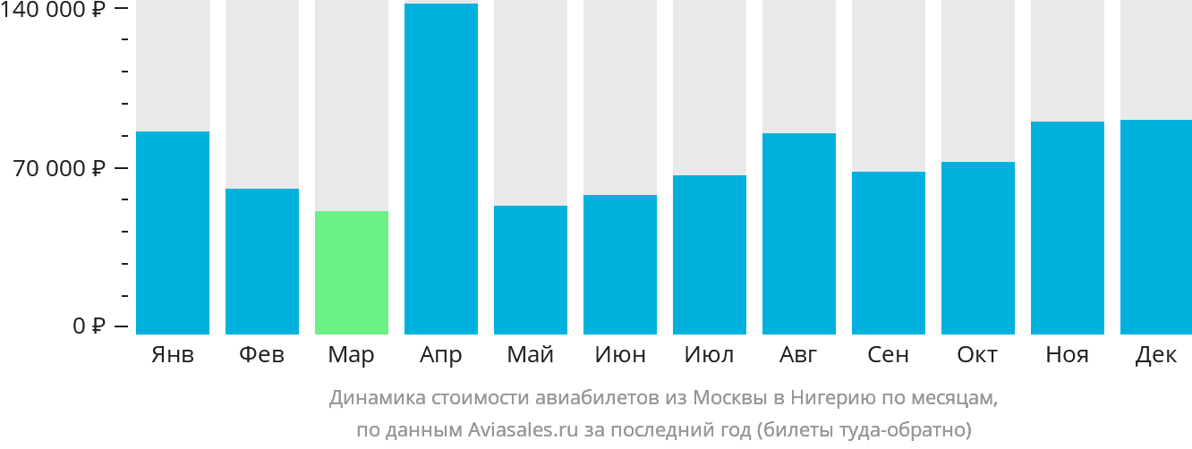 Динамика стоимости авиабилетов из Москвы в Нигерию по месяцам