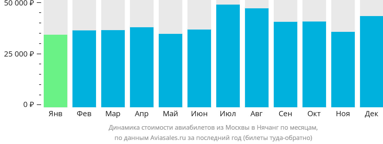 Динамика стоимости авиабилетов из Москвы в Нячанг по месяцам