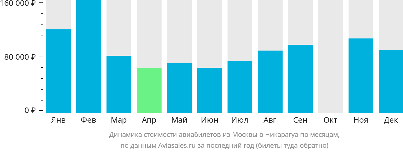 Динамика стоимости авиабилетов из Москвы в Никарагуа по месяцам