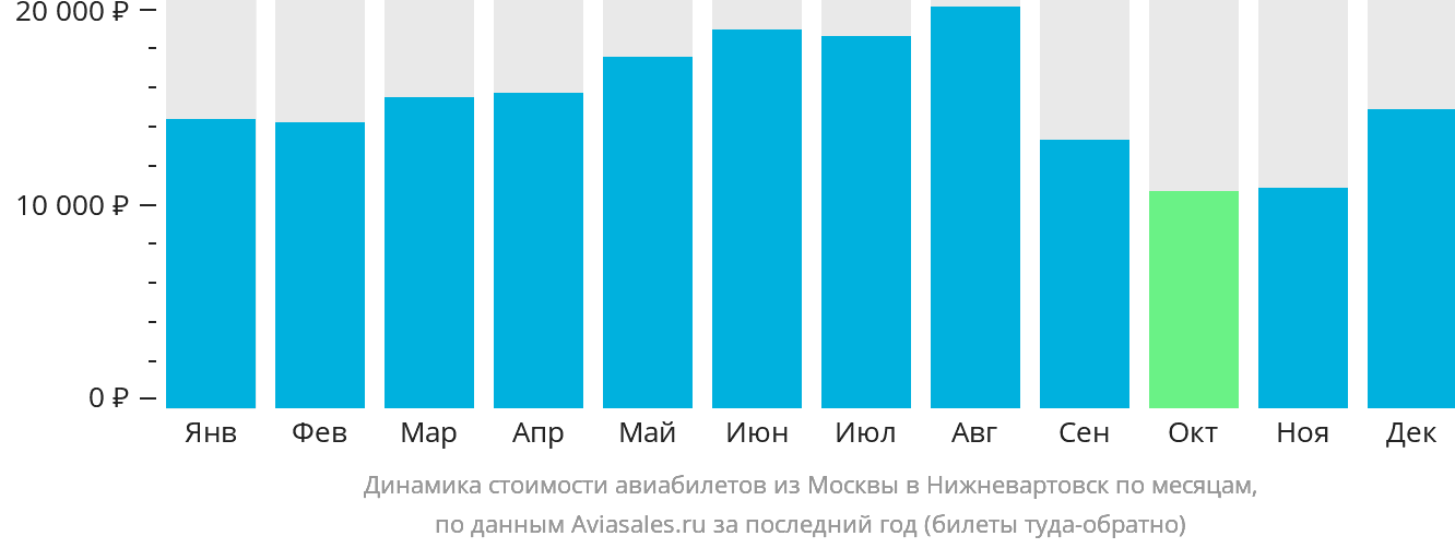 Динамика стоимости авиабилетов из Москвы в Нижневартовск по месяцам