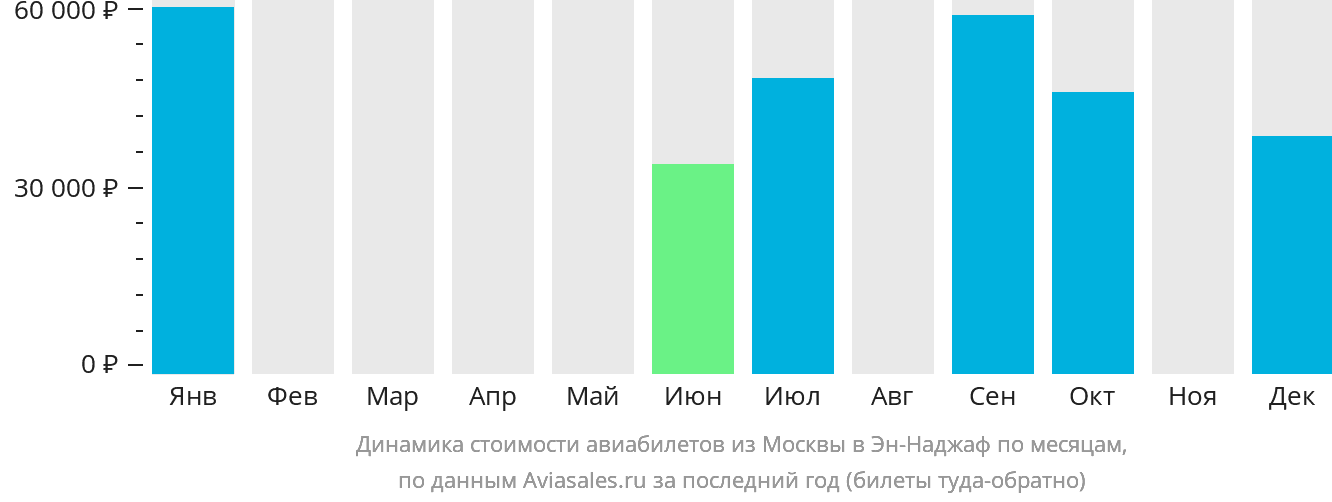 Динамика стоимости авиабилетов из Москвы в Эн-Наджаф по месяцам
