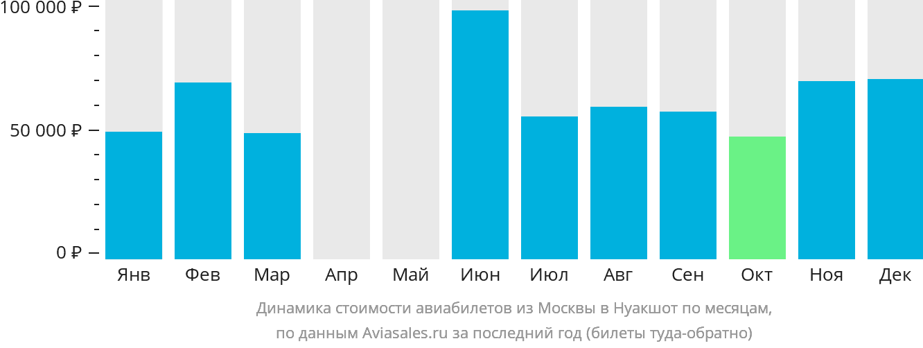 Динамика стоимости авиабилетов из Москвы в Нуакшот по месяцам