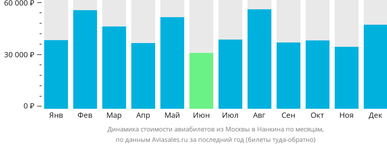 Динамика стоимости авиабилетов из Москвы в Нанкина по месяцам