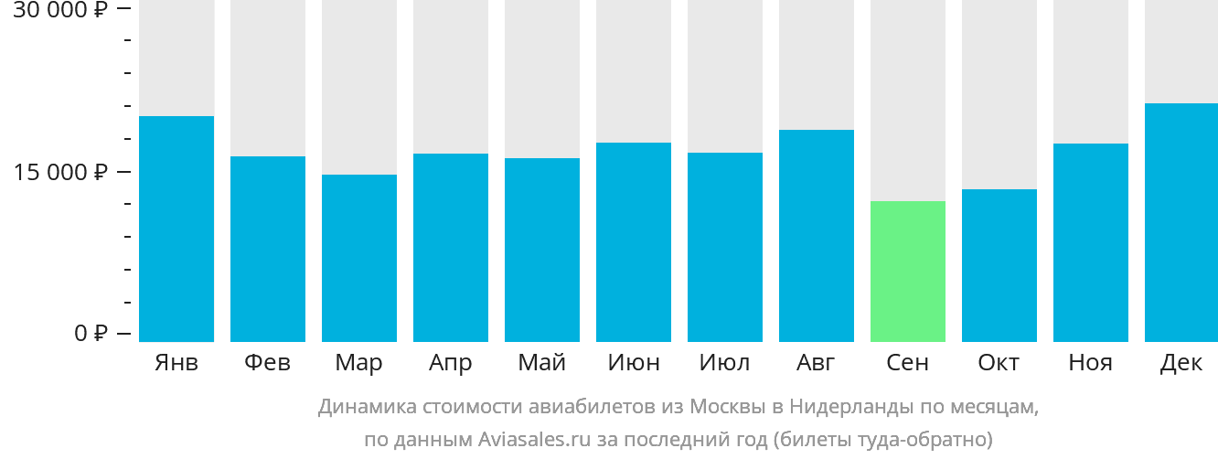 Динамика стоимости авиабилетов из Москвы в Нидерланды по месяцам