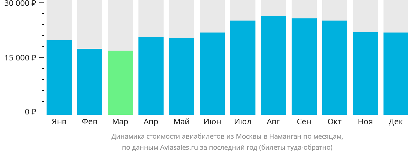 Динамика стоимости авиабилетов из Москвы в Наманган по месяцам