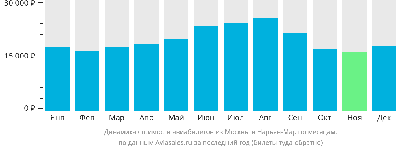 Динамика стоимости авиабилетов из Москвы в Нарьян-Мар по месяцам