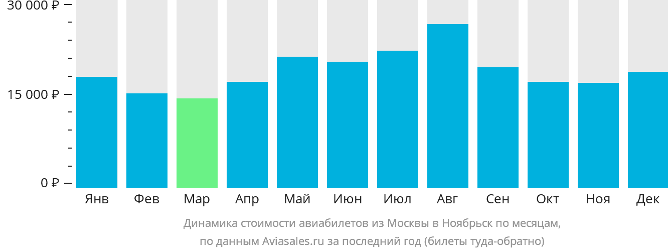 Динамика стоимости авиабилетов из Москвы в Ноябрьск по месяцам