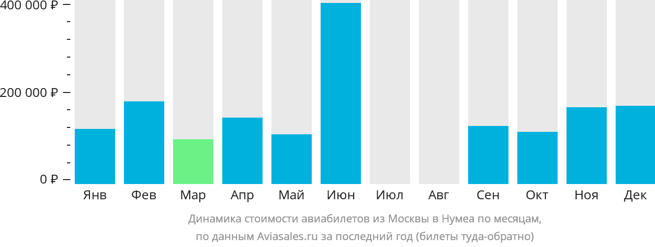 Динамика стоимости авиабилетов из Москвы в Нумеа по месяцам