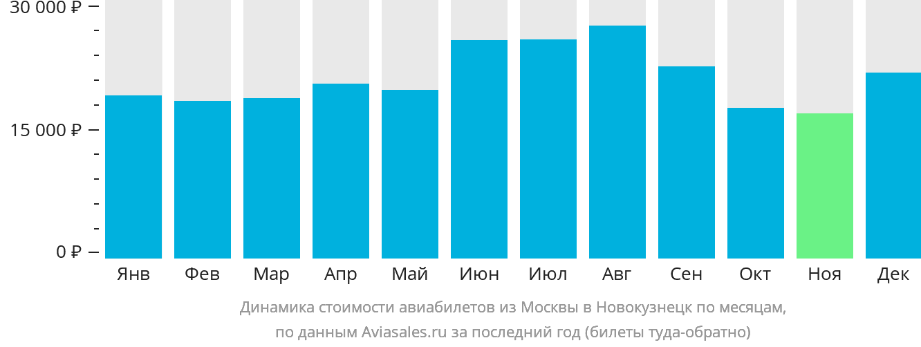 Динамика стоимости авиабилетов из Москвы в Новокузнецк по месяцам
