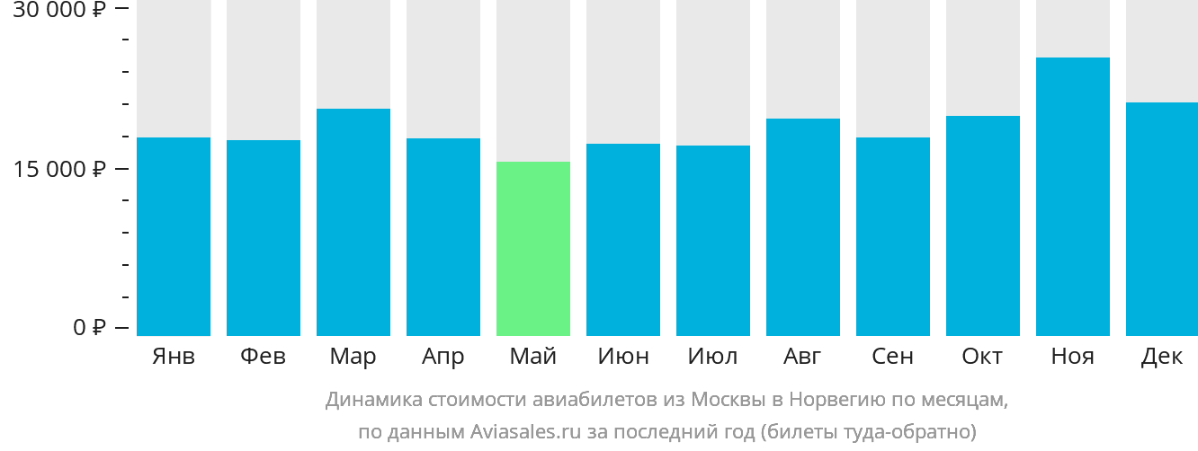 Динамика стоимости авиабилетов из Москвы в Норвегию по месяцам