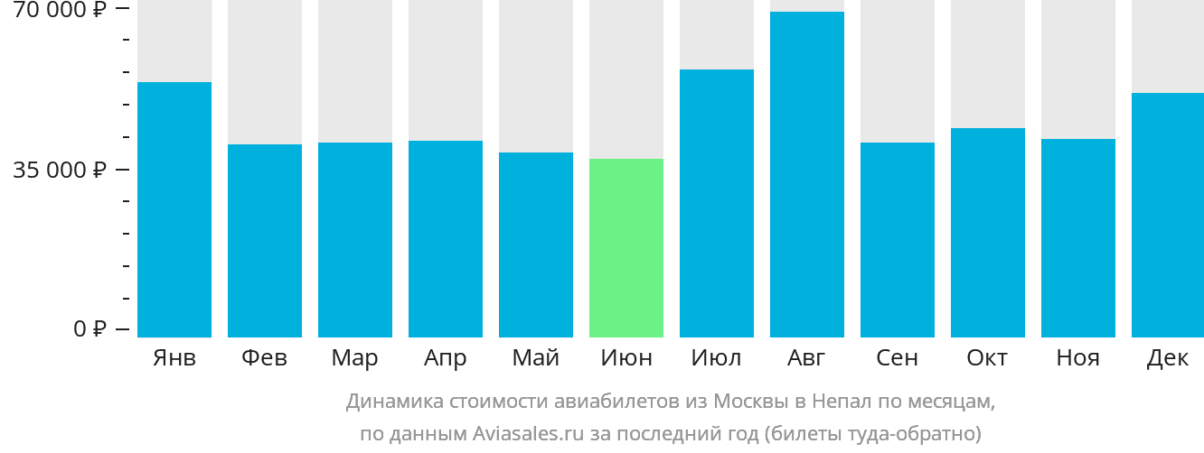 Динамика стоимости авиабилетов из Москвы в Непал по месяцам