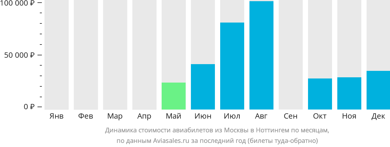 Динамика стоимости авиабилетов из Москвы в Ноттингем по месяцам