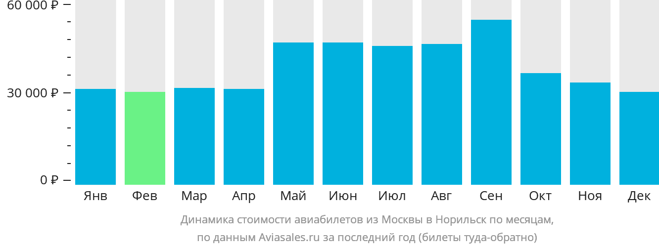Динамика стоимости авиабилетов из Москвы в Норильск по месяцам