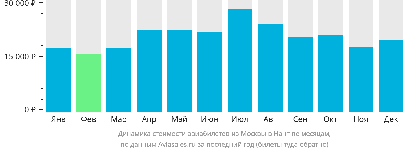 Динамика стоимости авиабилетов из Москвы в Нант по месяцам