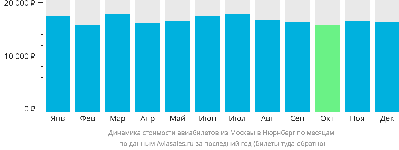Динамика стоимости авиабилетов из Москвы в Нюрнберг по месяцам