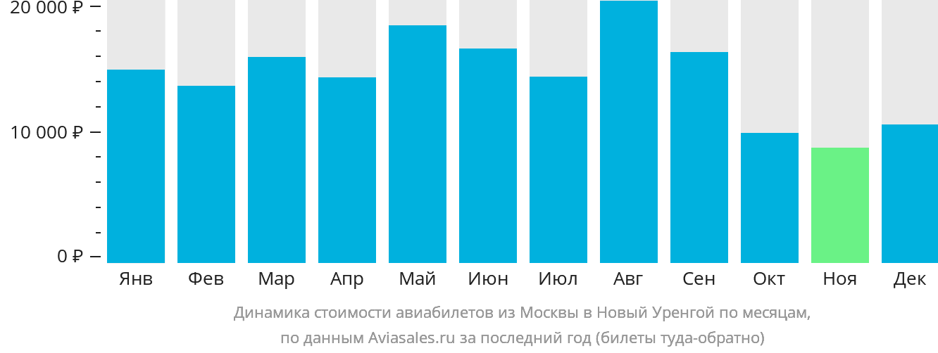 Динамика стоимости авиабилетов из Москвы в Новый Уренгой по месяцам