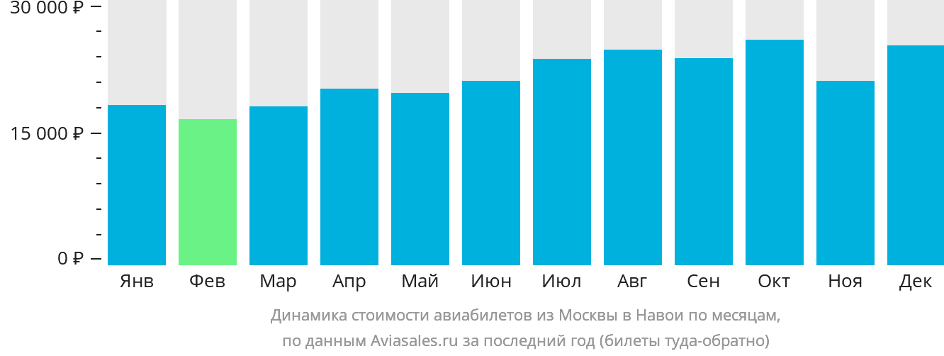 Динамика стоимости авиабилетов из Москвы в Навои по месяцам