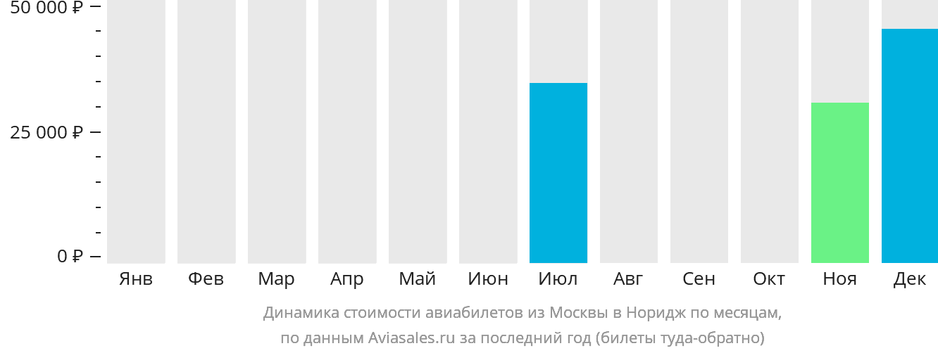 Динамика стоимости авиабилетов из Москвы в Норидж по месяцам