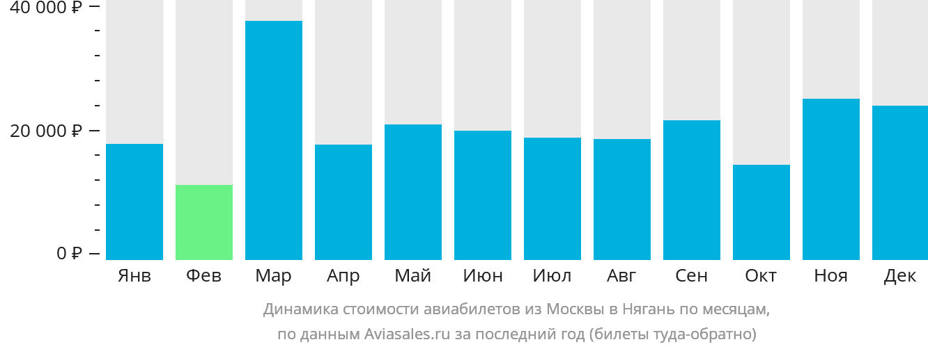 Динамика стоимости авиабилетов из Москвы в Нягань по месяцам