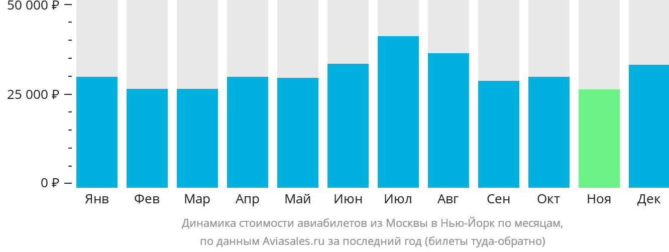 Динамика стоимости авиабилетов из Москвы в Нью-Йорк по месяцам