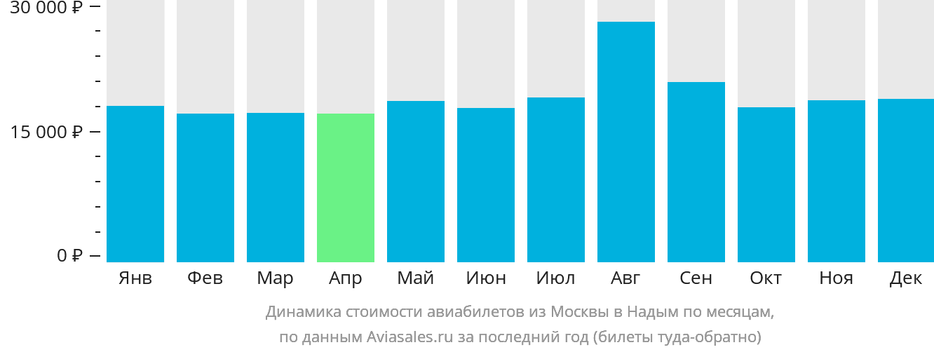 Динамика стоимости авиабилетов из Москвы в Надым по месяцам