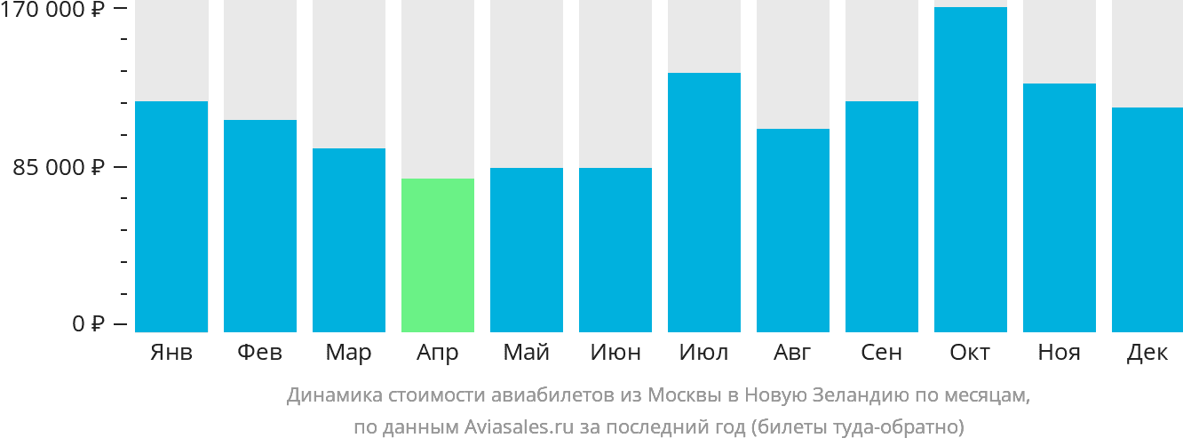 Динамика стоимости авиабилетов из Москвы в Новую Зеландию по месяцам