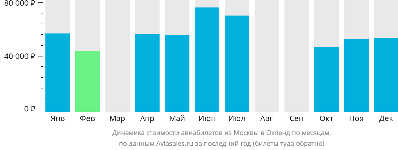 Динамика стоимости авиабилетов из Москвы в Окленд по месяцам