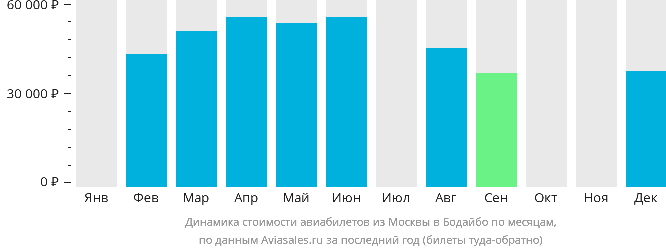Динамика стоимости авиабилетов из Москвы в Бодайбо по месяцам