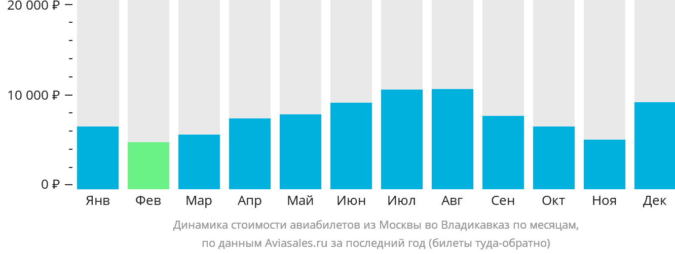 Динамика стоимости авиабилетов из Москвы во Владикавказ по месяцам