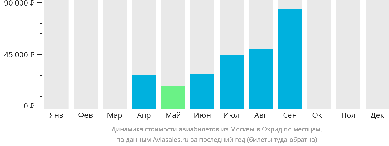 Динамика стоимости авиабилетов из Москвы в Охрид по месяцам