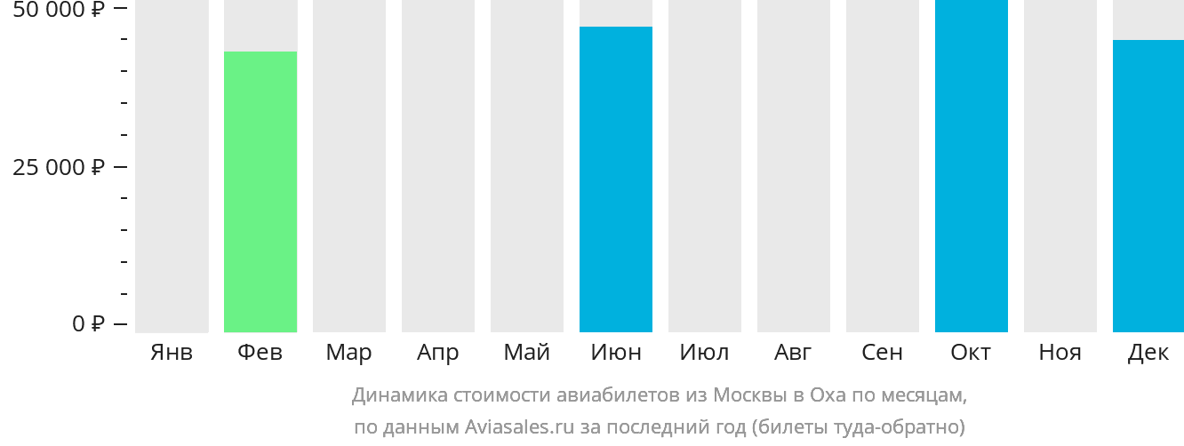 Динамика стоимости авиабилетов из Москвы в Оху по месяцам