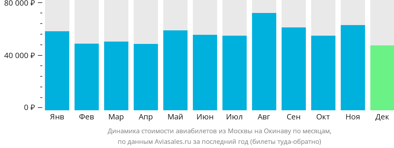 Динамика стоимости авиабилетов из Москвы на Окинаву по месяцам