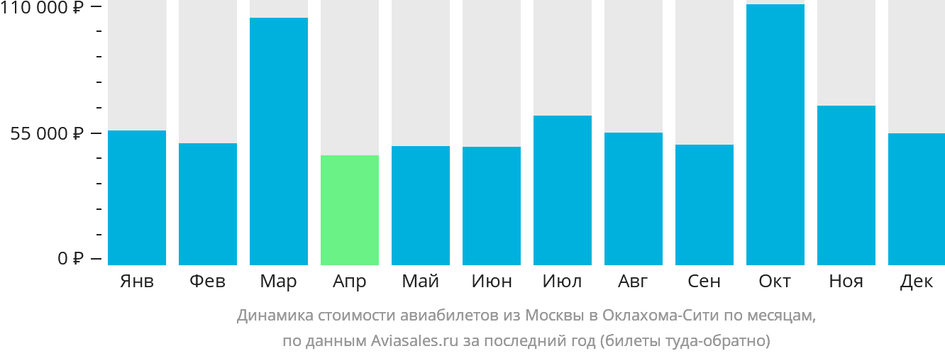 Динамика стоимости авиабилетов из Москвы в Оклахома-Сити по месяцам
