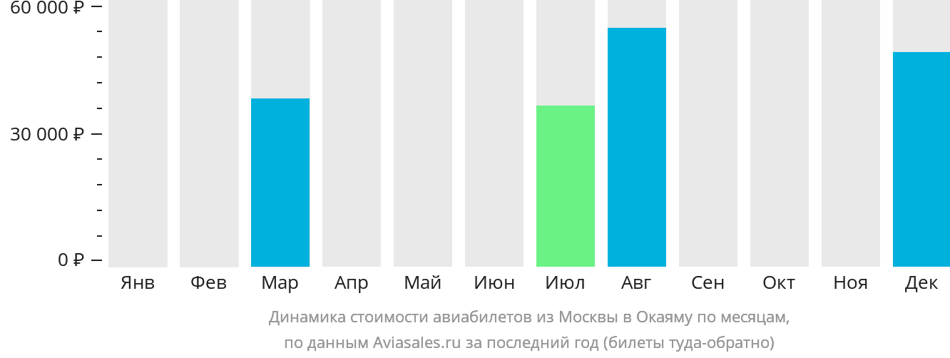 Динамика стоимости авиабилетов из Москвы в Окаяму по месяцам