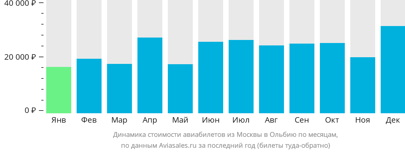 Динамика стоимости авиабилетов из Москвы в Ольбию по месяцам
