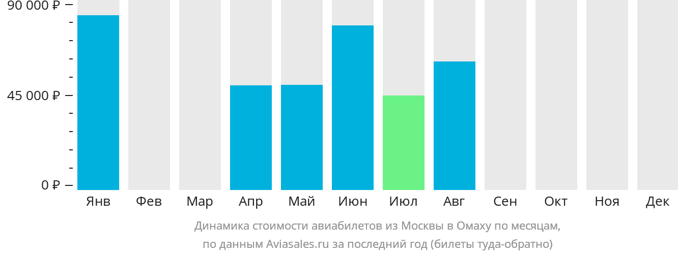 Динамика стоимости авиабилетов из Москвы в Омаху по месяцам