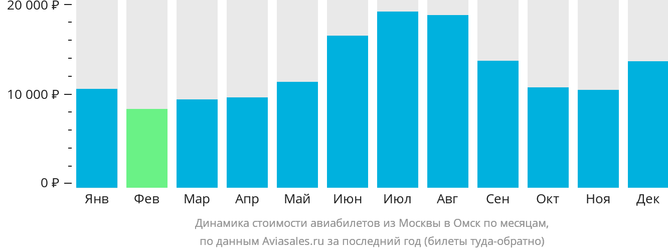 Динамика стоимости авиабилетов из Москвы в Омск по месяцам