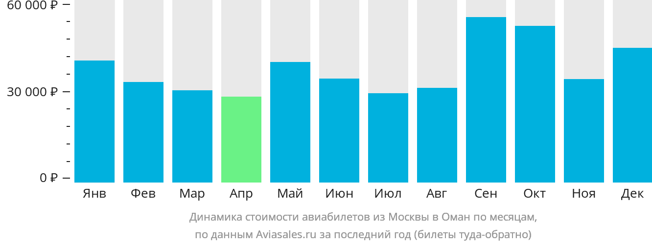 Динамика стоимости авиабилетов из Москвы в Оман по месяцам