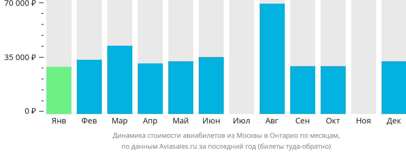 Динамика стоимости авиабилетов из Москвы в Онтарио по месяцам
