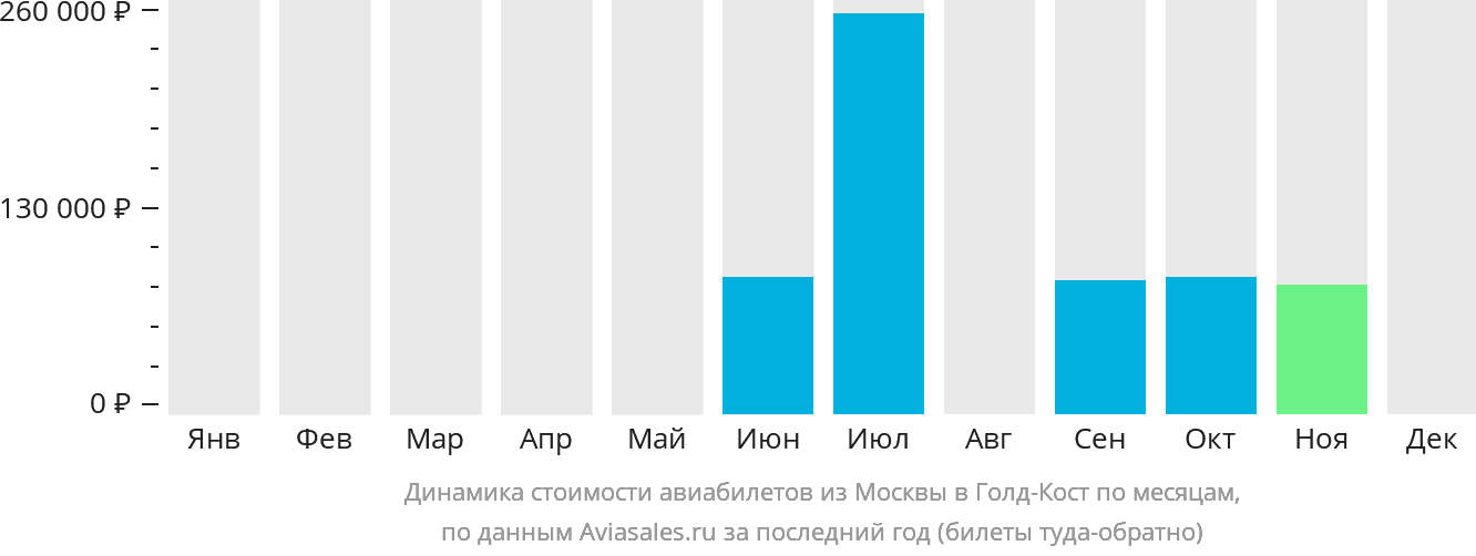 Динамика стоимости авиабилетов из Москвы в Голд-Кост по месяцам