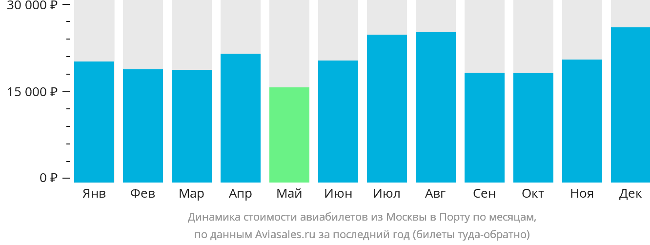Динамика стоимости авиабилетов из Москвы в Порту по месяцам