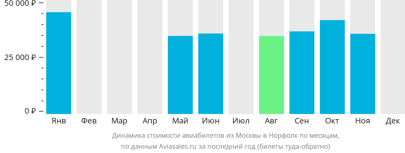 Динамика стоимости авиабилетов из Москвы в Норфолк по месяцам
