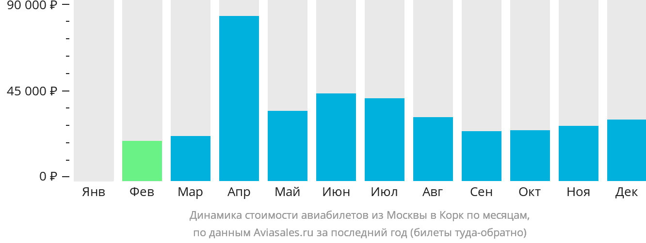 Динамика стоимости авиабилетов из Москвы в Корк по месяцам